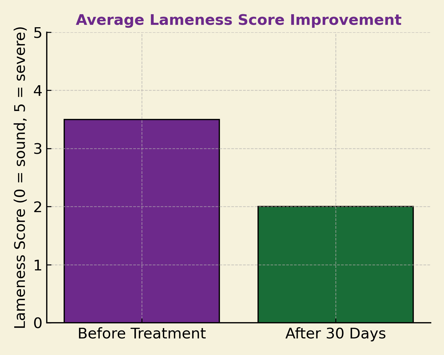 Average horse lameness score reduction