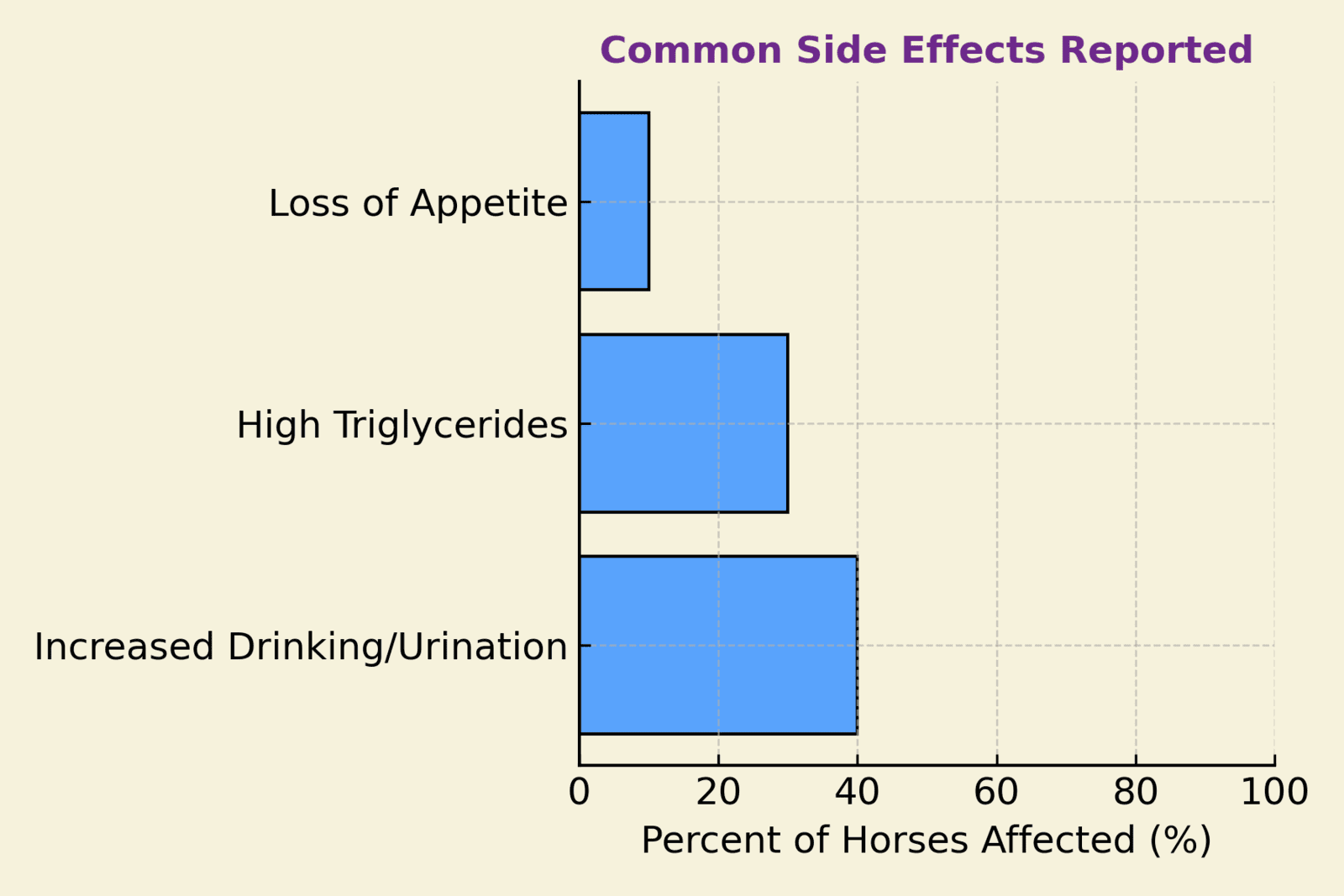graph of common side effect of ertugliflozin in horses